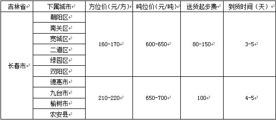 泉州到長春物流專線