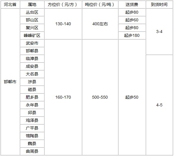 泉州到邯鄲物流專線