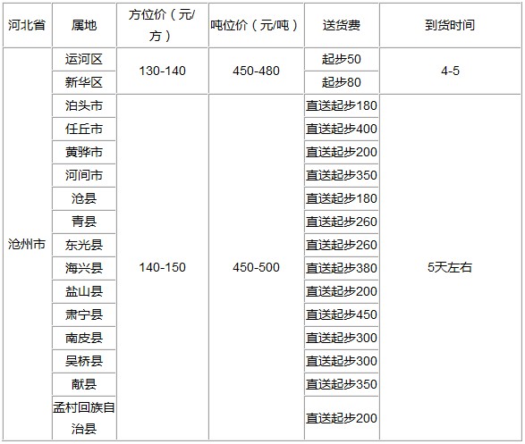 泉州到滄州物流專線