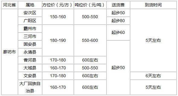 泉州到廊坊貨運專線