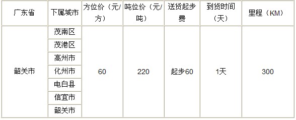泉州到韶關物流專線|泉州到韶關專線